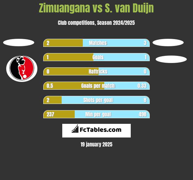 Zimuangana vs S. van Duijn h2h player stats