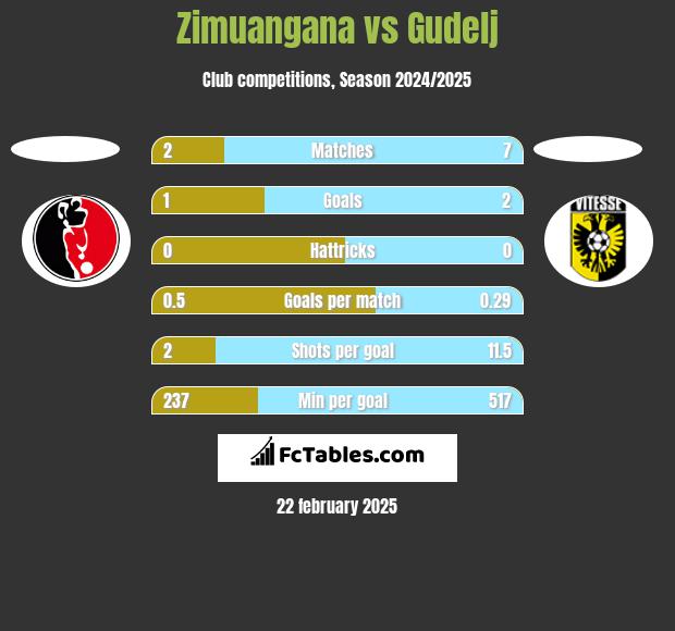 Zimuangana vs Gudelj h2h player stats