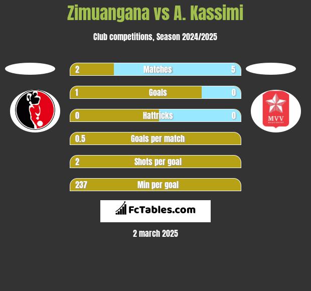 Zimuangana vs A. Kassimi h2h player stats