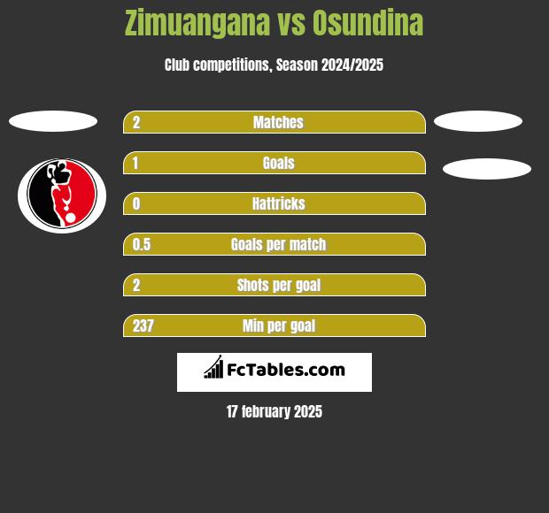 Zimuangana vs Osundina h2h player stats