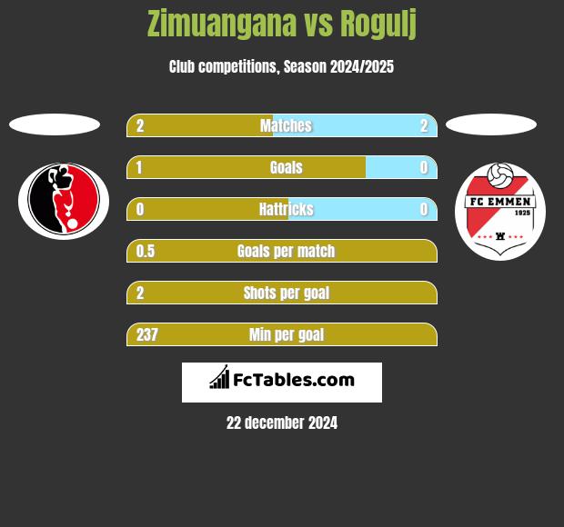 Zimuangana vs Rogulj h2h player stats