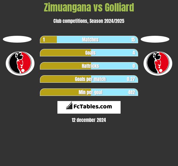 Zimuangana vs Golliard h2h player stats