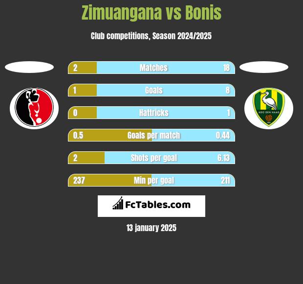 Zimuangana vs Bonis h2h player stats