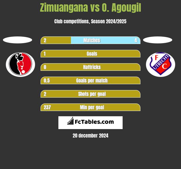 Zimuangana vs O. Agougil h2h player stats