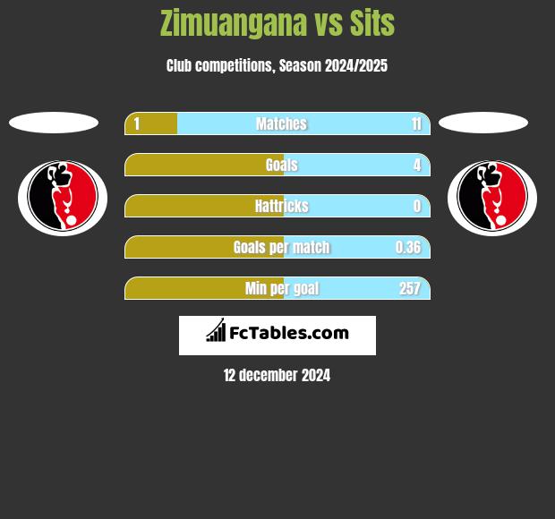 Zimuangana vs Sits h2h player stats