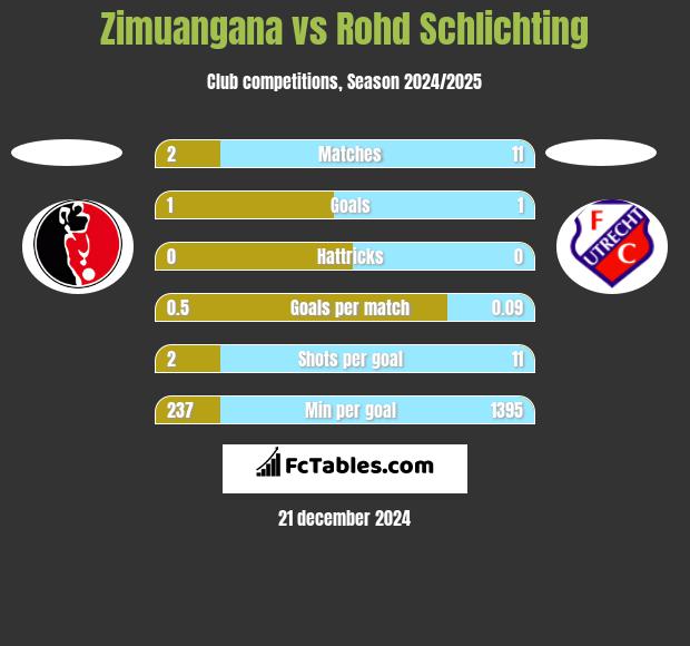 Zimuangana vs Rohd Schlichting h2h player stats