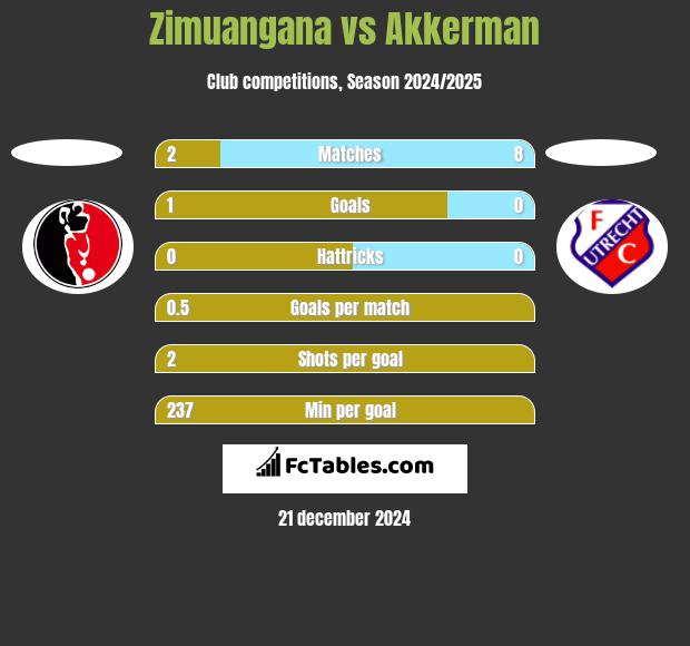 Zimuangana vs Akkerman h2h player stats