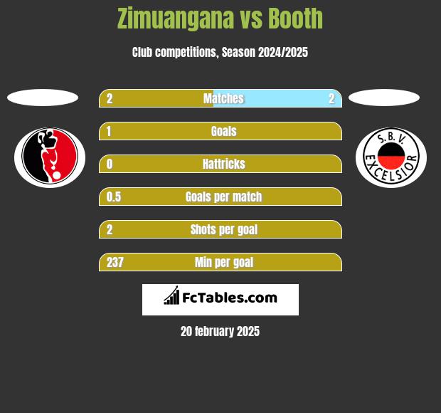 Zimuangana vs Booth h2h player stats