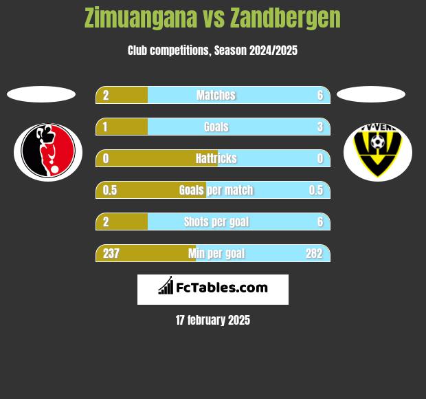 Zimuangana vs Zandbergen h2h player stats