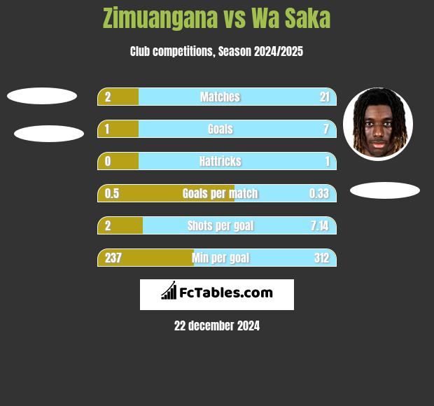 Zimuangana vs Wa Saka h2h player stats