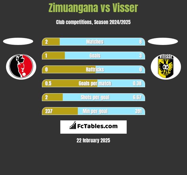 Zimuangana vs Visser h2h player stats