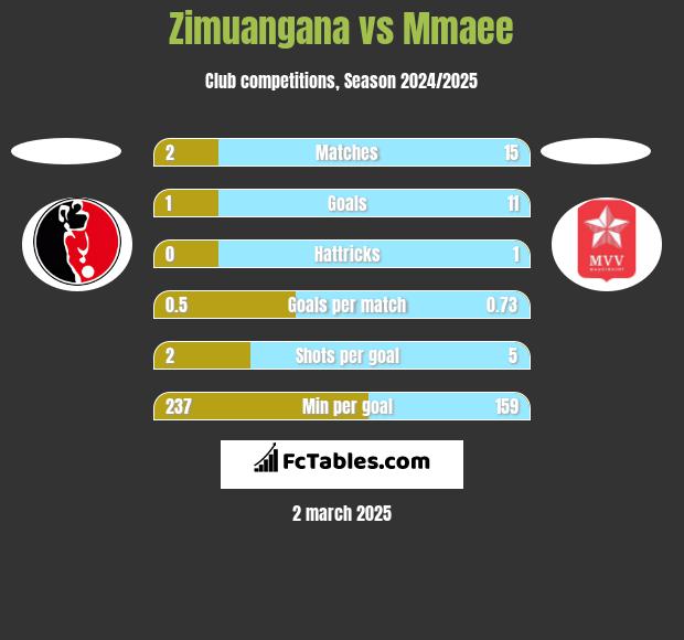 Zimuangana vs Mmaee h2h player stats