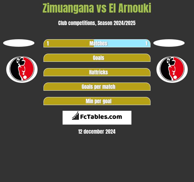 Zimuangana vs El Arnouki h2h player stats