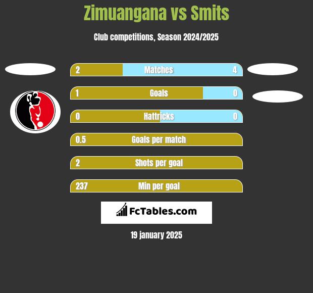 Zimuangana vs Smits h2h player stats