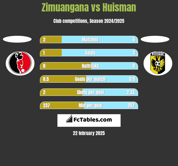 Zimuangana vs Huisman h2h player stats