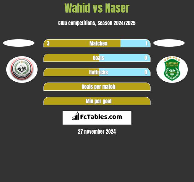 Wahid vs Naser h2h player stats