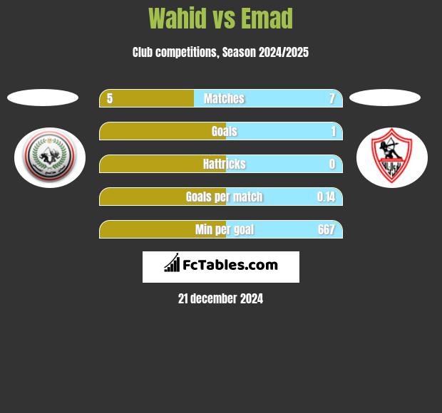 Wahid vs Emad h2h player stats