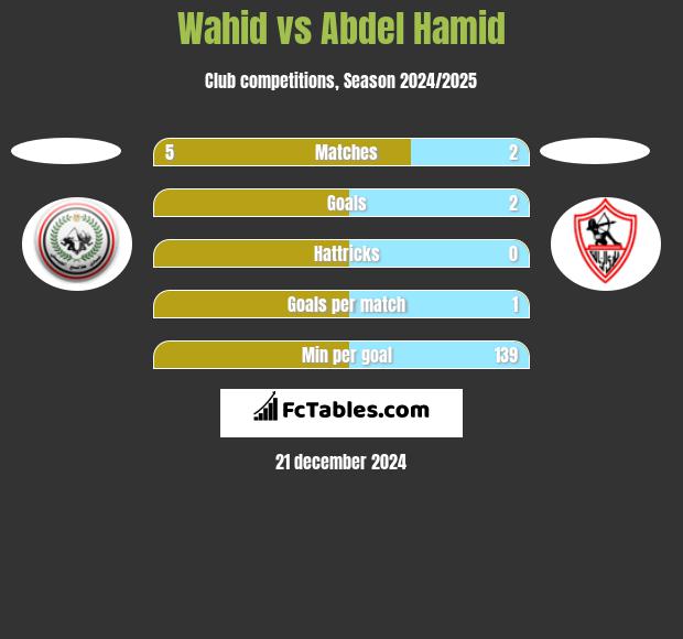 Wahid vs Abdel Hamid h2h player stats