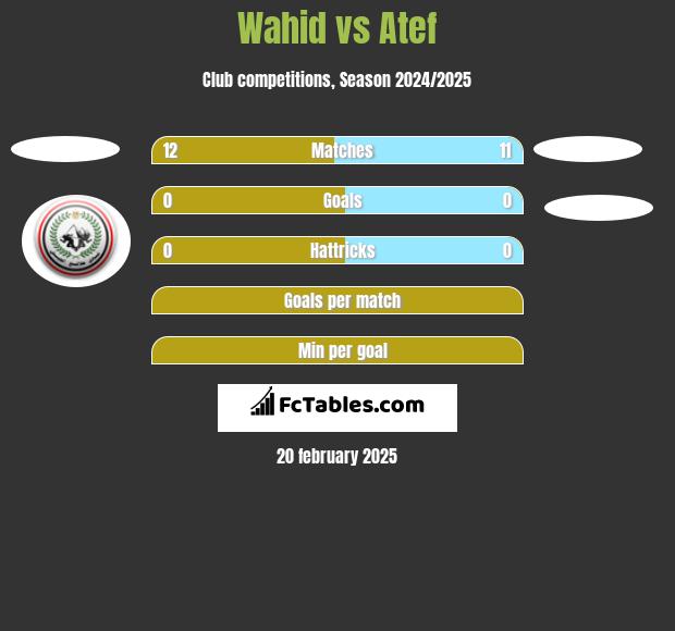 Wahid vs Atef h2h player stats