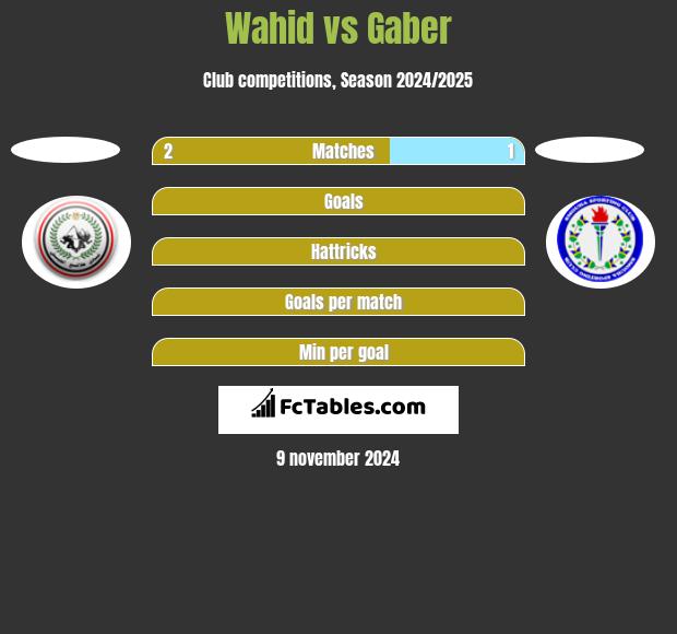 Wahid vs Gaber h2h player stats