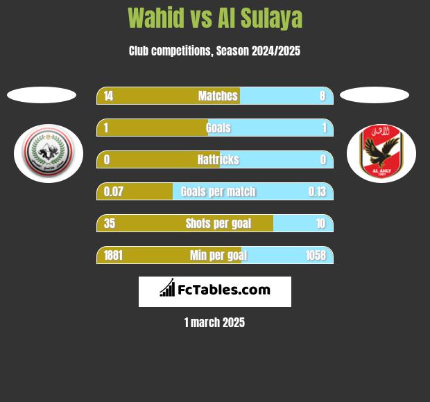 Wahid vs Al Sulaya h2h player stats