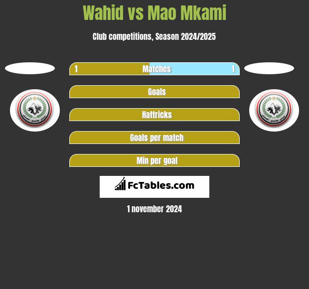 Wahid vs Mao Mkami h2h player stats