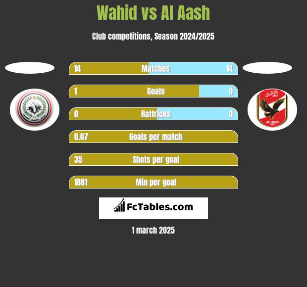 Wahid vs Al Aash h2h player stats