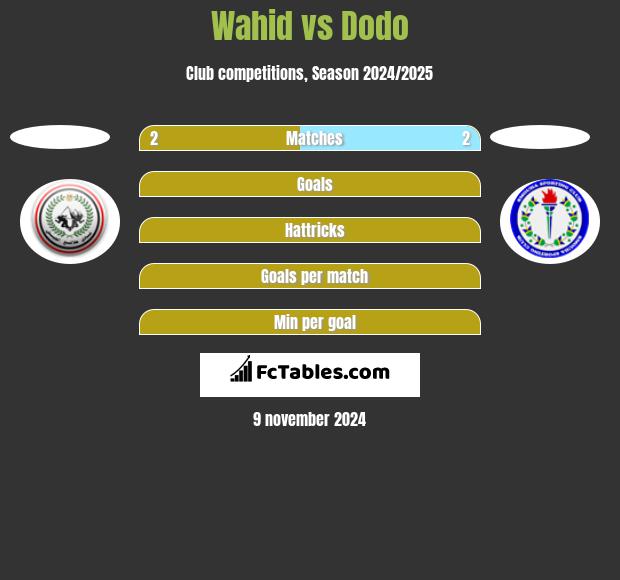 Wahid vs Dodo h2h player stats