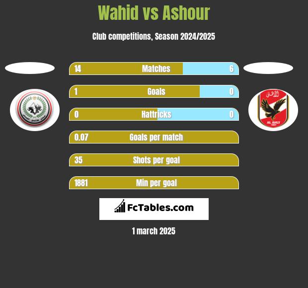 Wahid vs Ashour h2h player stats