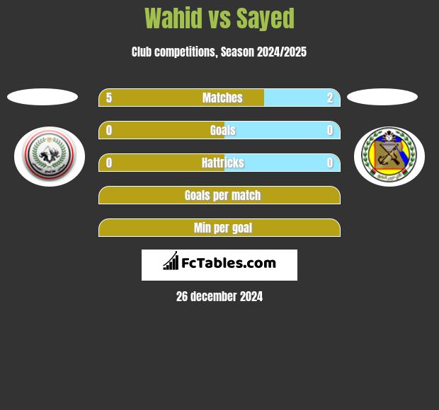 Wahid vs Sayed h2h player stats