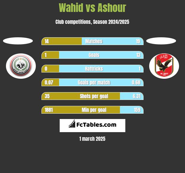 Wahid vs Ashour h2h player stats