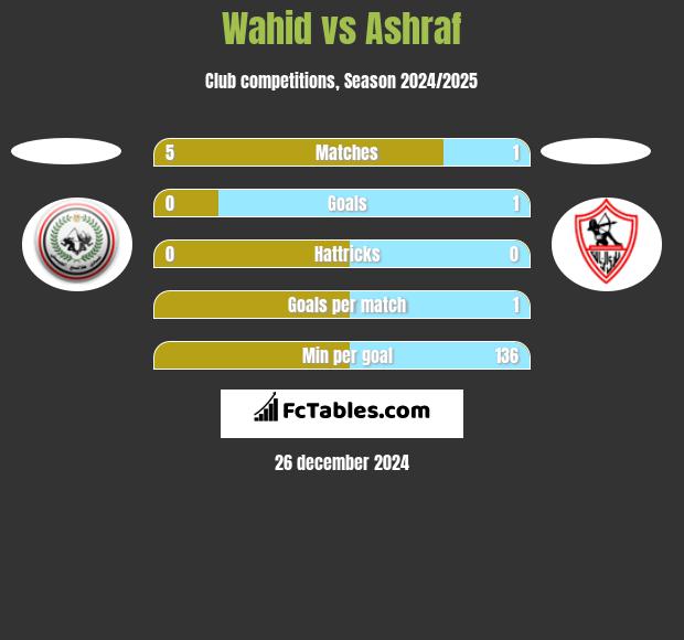 Wahid vs Ashraf h2h player stats