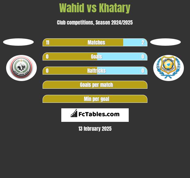 Wahid vs Khatary h2h player stats