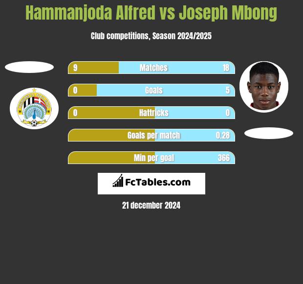 Hammanjoda Alfred vs Joseph Mbong h2h player stats