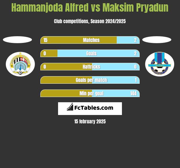 Hammanjoda Alfred vs Maksim Pryadun h2h player stats