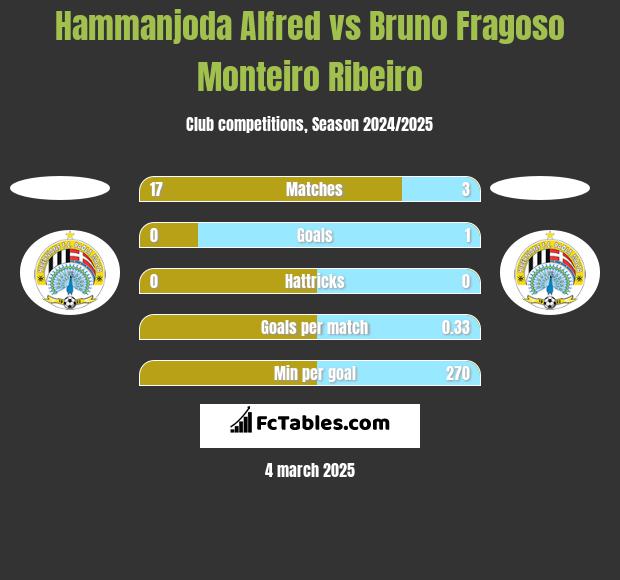 Hammanjoda Alfred vs Bruno Fragoso Monteiro Ribeiro h2h player stats