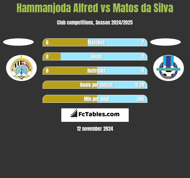 Hammanjoda Alfred vs Matos da Silva h2h player stats