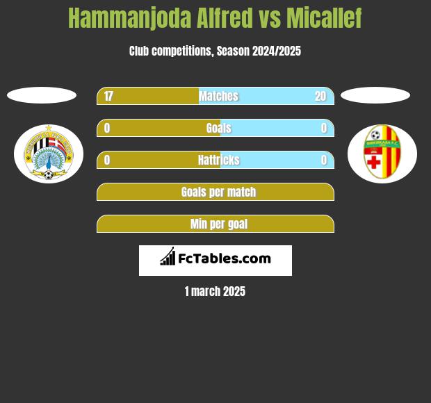 Hammanjoda Alfred vs Micallef h2h player stats