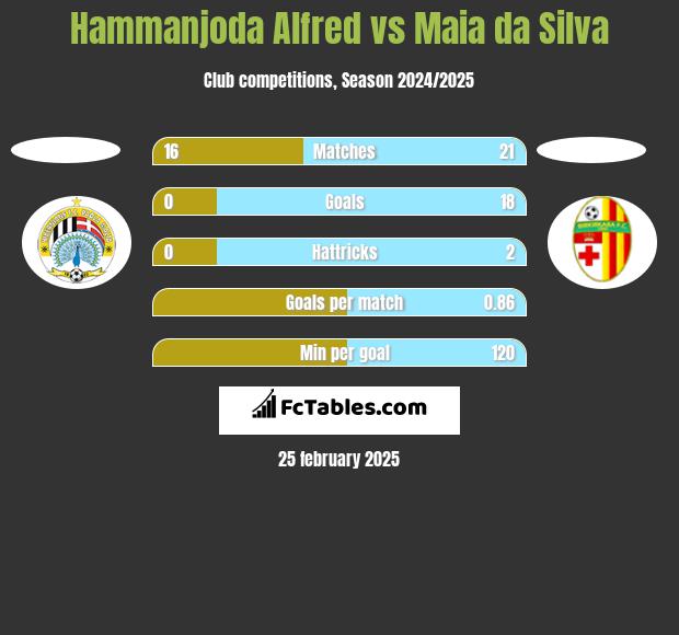 Hammanjoda Alfred vs Maia da Silva h2h player stats