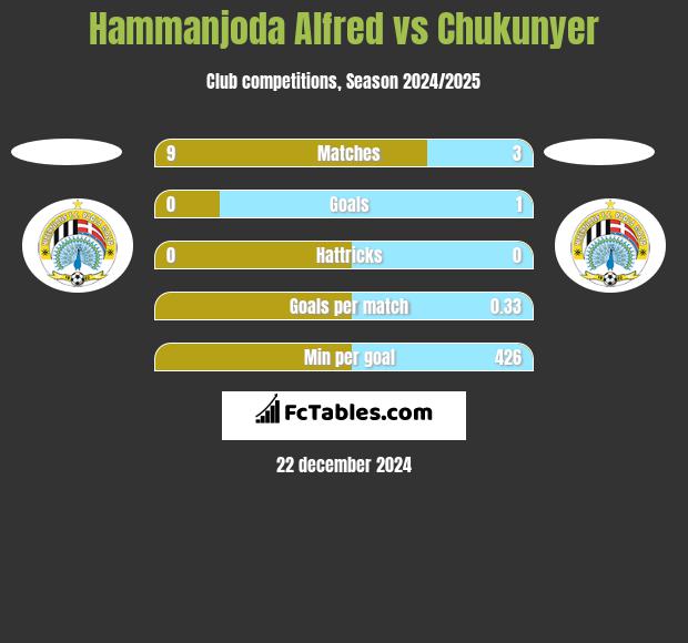 Hammanjoda Alfred vs Chukunyer h2h player stats