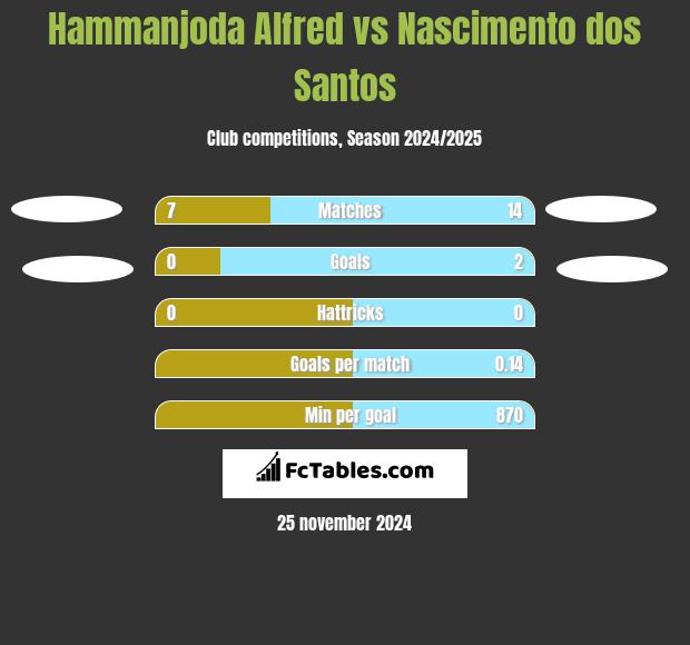 Hammanjoda Alfred vs Nascimento dos Santos h2h player stats