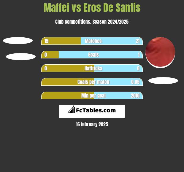 Maffei vs Eros De Santis h2h player stats