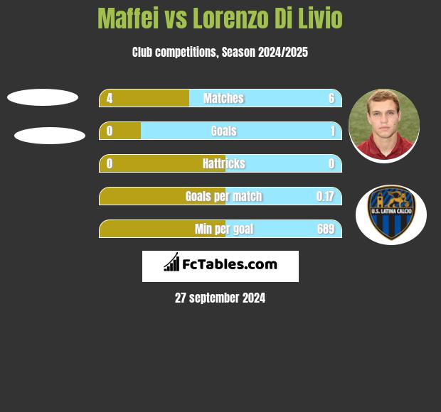 Maffei vs Lorenzo Di Livio h2h player stats