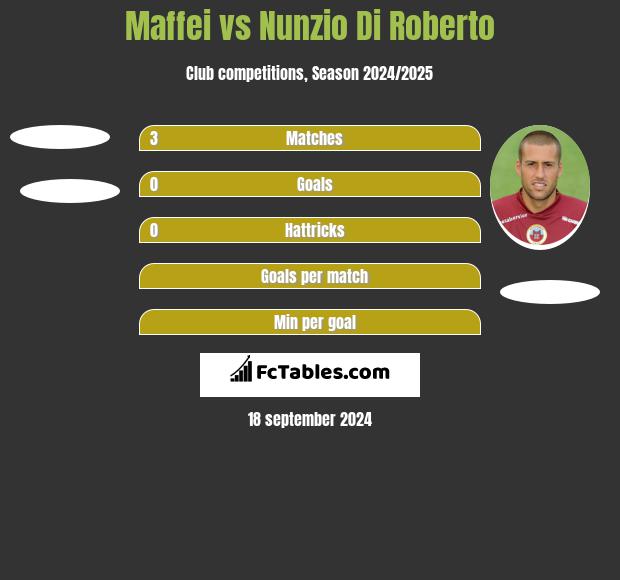 Maffei vs Nunzio Di Roberto h2h player stats