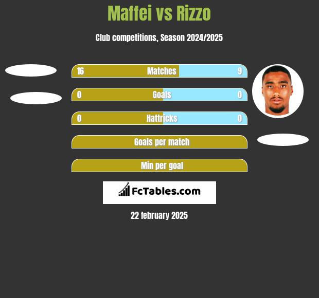 Maffei vs Rizzo h2h player stats