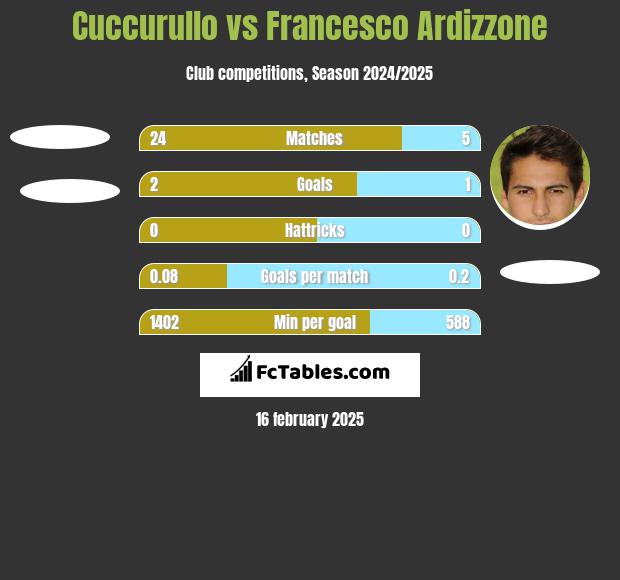 Cuccurullo vs Francesco Ardizzone h2h player stats