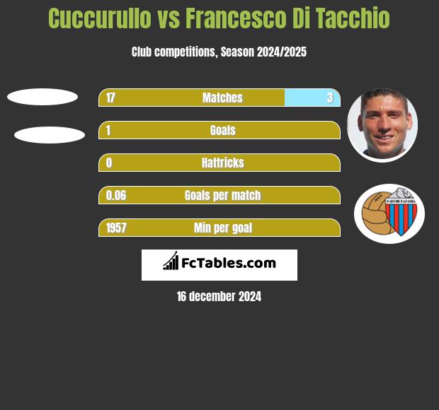 Cuccurullo vs Francesco Di Tacchio h2h player stats