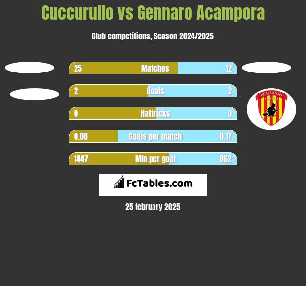 Cuccurullo vs Gennaro Acampora h2h player stats