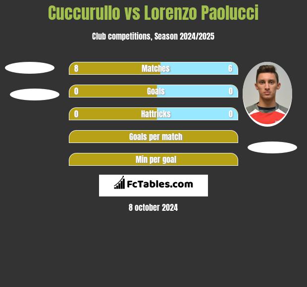 Cuccurullo vs Lorenzo Paolucci h2h player stats