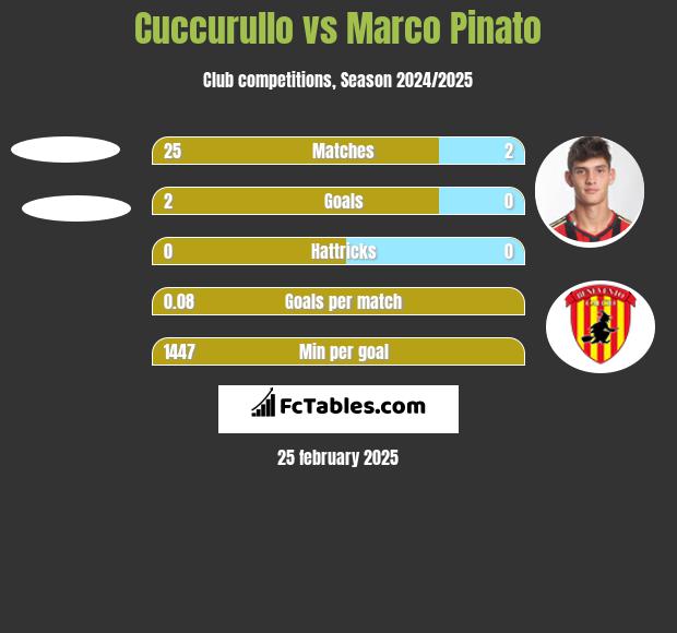 Cuccurullo vs Marco Pinato h2h player stats